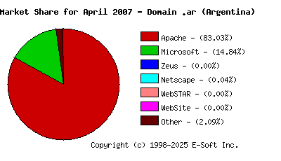 May 1st, 2007 Market Share Pie Chart