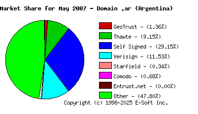 June 1st 2007 CA Market Share Pie Chart
