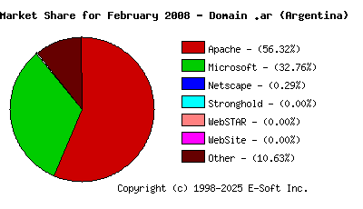 March 1st, 2008 Market Share Pie Chart