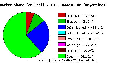 May 1st 2010 CA Market Share Pie Chart