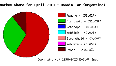 May 1st, 2010 Market Share Pie Chart
