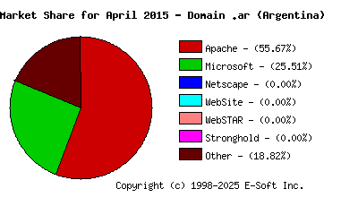 May 1st, 2015 Market Share Pie Chart