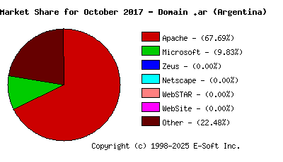 November 1st, 2017 Market Share Pie Chart