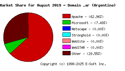 September 1st, 2019 Market Share Pie Chart