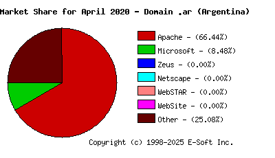 May 1st, 2020 Market Share Pie Chart