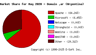 June 1st, 2020 Market Share Pie Chart