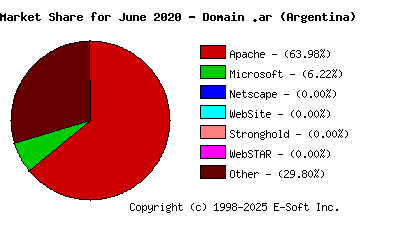 July 1st, 2020 Market Share Pie Chart