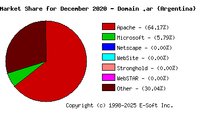 January 1st, 2021 Market Share Pie Chart