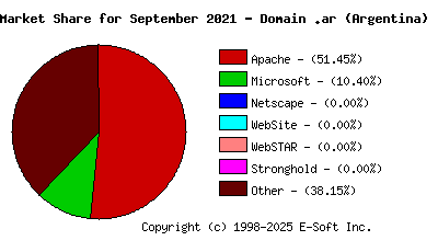 October 1st, 2021 Market Share Pie Chart