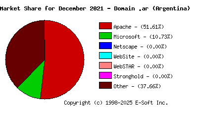 January 1st, 2022 Market Share Pie Chart