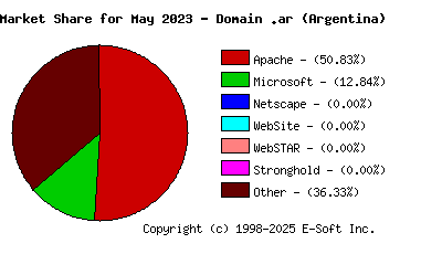 June 1st, 2023 Market Share Pie Chart