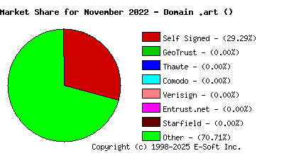 December 1st 2022 CA Market Share Pie Chart