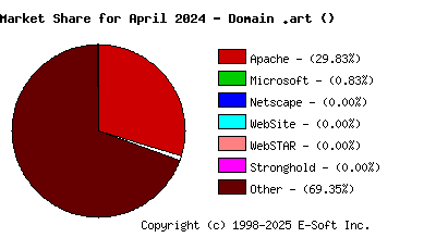 May 1st, 2024 Market Share Pie Chart