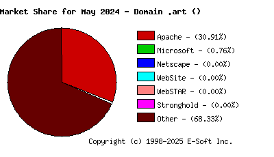June 1st, 2024 Market Share Pie Chart