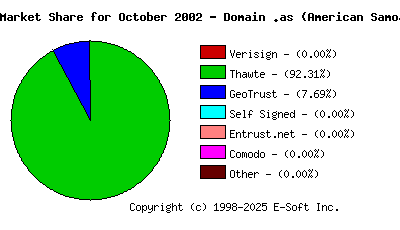 November 1st 2002 CA Market Share Pie Chart