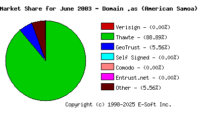 July 1st 2003 CA Market Share Pie Chart
