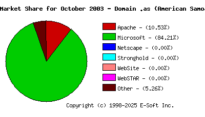 November 1st, 2003 Market Share Pie Chart