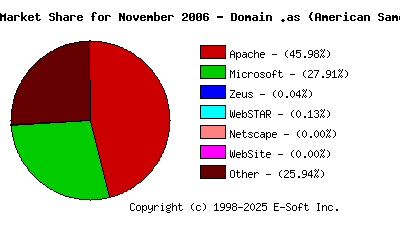 December 1st, 2006 Market Share Pie Chart