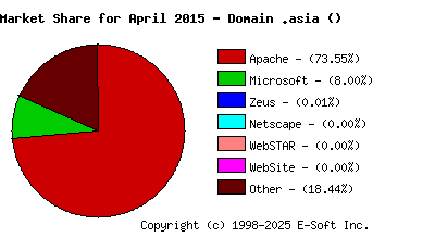 May 1st, 2015 Market Share Pie Chart