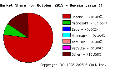 November 1st, 2015 Market Share Pie Chart