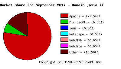 October 1st, 2017 Market Share Pie Chart