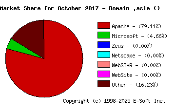 November 1st, 2017 Market Share Pie Chart