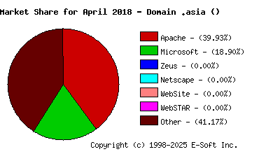 May 1st, 2018 Market Share Pie Chart