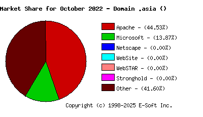 November 1st, 2022 Market Share Pie Chart