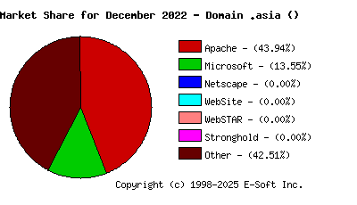 January 1st, 2023 Market Share Pie Chart