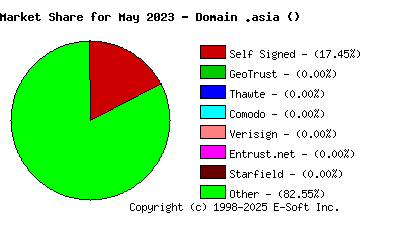 June 1st 2023 CA Market Share Pie Chart