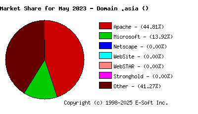 June 1st, 2023 Market Share Pie Chart