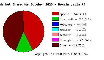 November 1st, 2023 Market Share Pie Chart