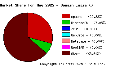 June 1st, 2025 Market Share Pie Chart