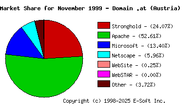 December 1st, 1999 Market Share Pie Chart