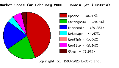 March 1st, 2000 Market Share Pie Chart