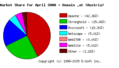 May 1st, 2000 Market Share Pie Chart
