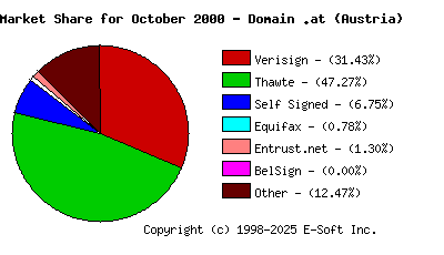 November 1st 2000 CA Market Share Pie Chart