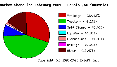 March 1st 2001 CA Market Share Pie Chart