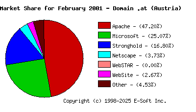 March 1st, 2001 Market Share Pie Chart