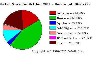 November 1st 2001 CA Market Share Pie Chart