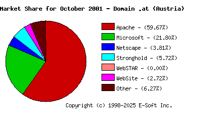 November 1st, 2001 Market Share Pie Chart
