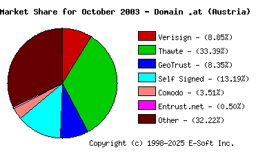 November 1st 2003 CA Market Share Pie Chart