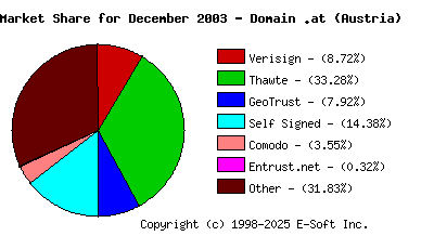 January 1st 2004 CA Market Share Pie Chart