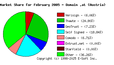March 1st 2005 CA Market Share Pie Chart