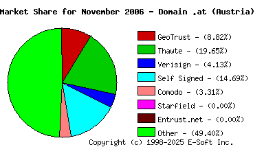 December 1st 2006 CA Market Share Pie Chart