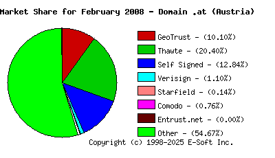 March 1st 2008 CA Market Share Pie Chart