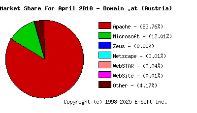 May 1st, 2010 Market Share Pie Chart
