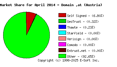 May 1st 2014 CA Market Share Pie Chart
