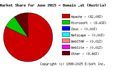July 1st, 2015 Market Share Pie Chart