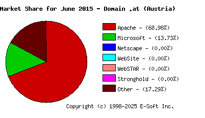 July 1st, 2015 Market Share Pie Chart